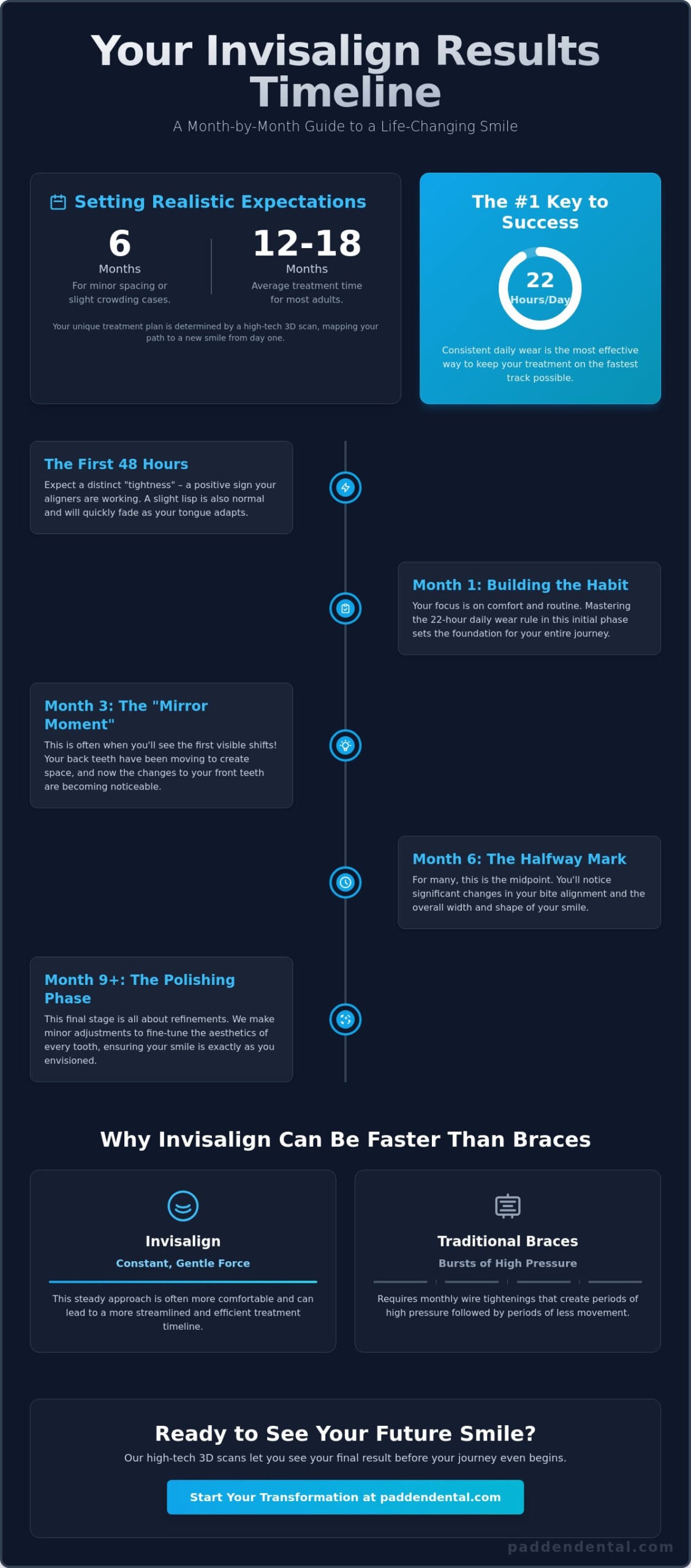 Invisalign Results Timeline: A Month-by-Month Guide to Your New Smile