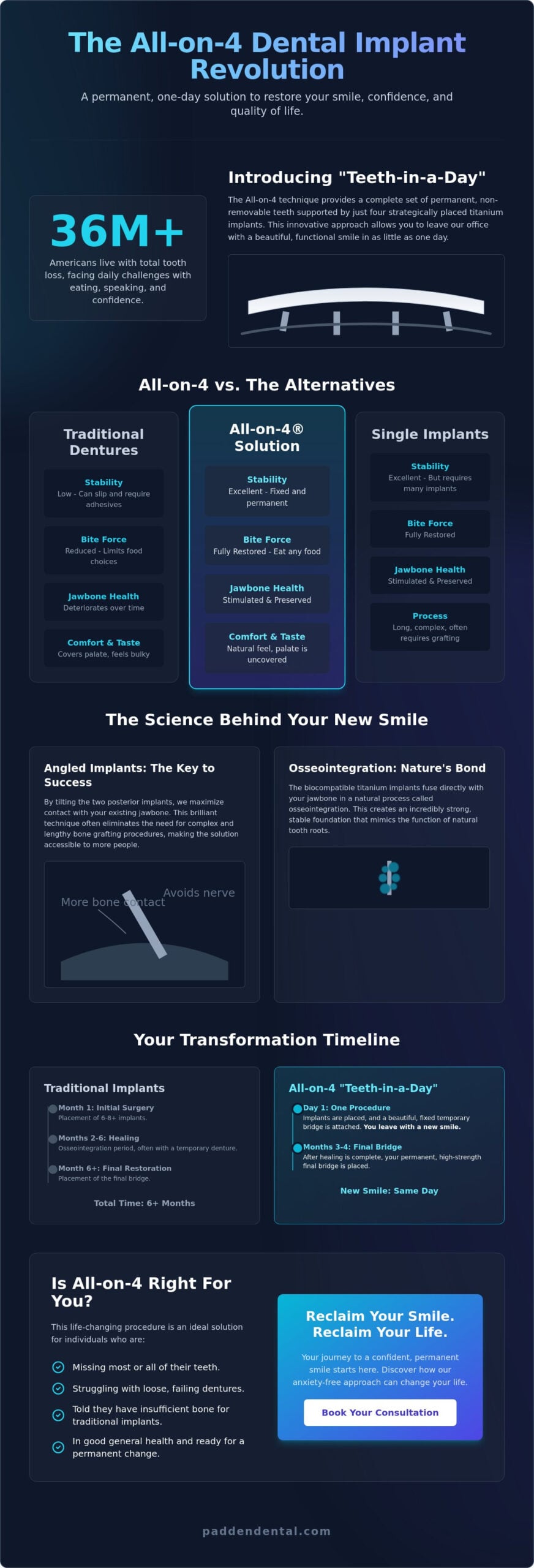 All-on-4 Dental Implants in Vancouver, WA: Your Complete Guide to a Permanent Smile