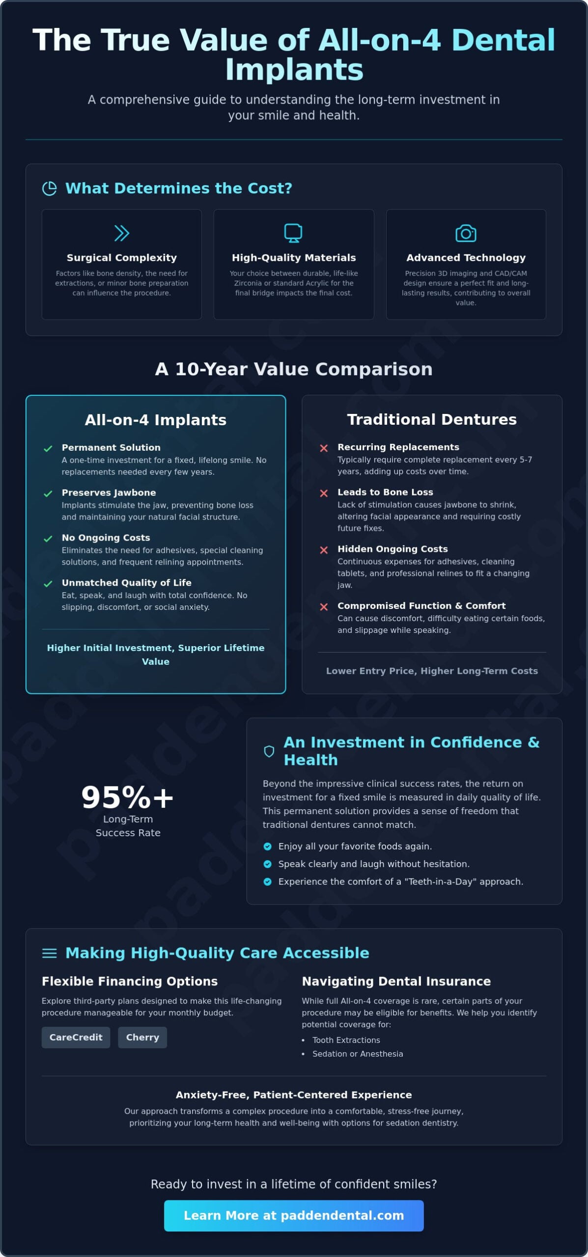 Cost of All-on-4 Dental Implants in Vancouver, WA: 2026 Pricing & Value Guide