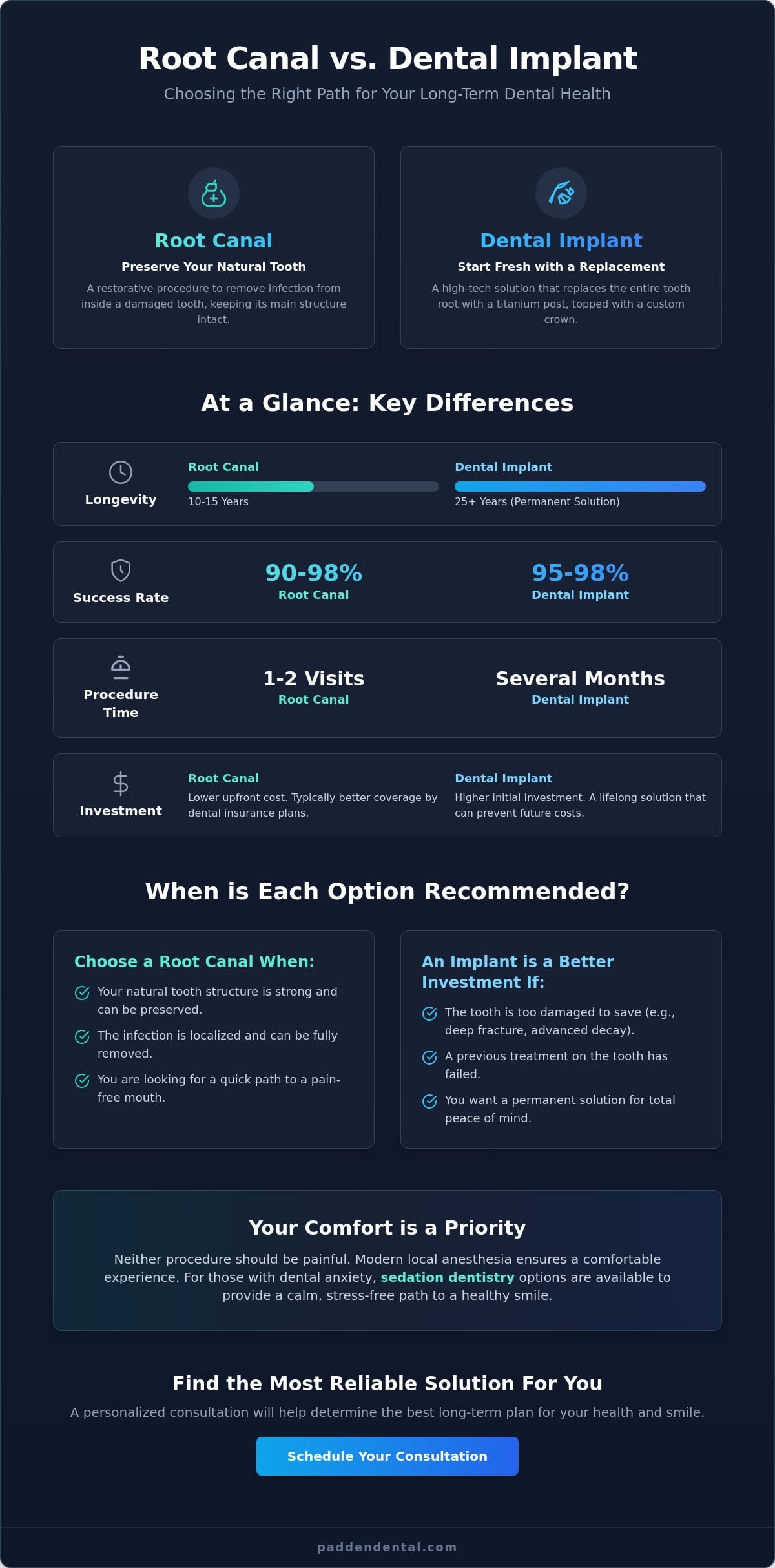 Dental Implant vs. Root Canal in Vancouver, WA: Which Is Right for You?
