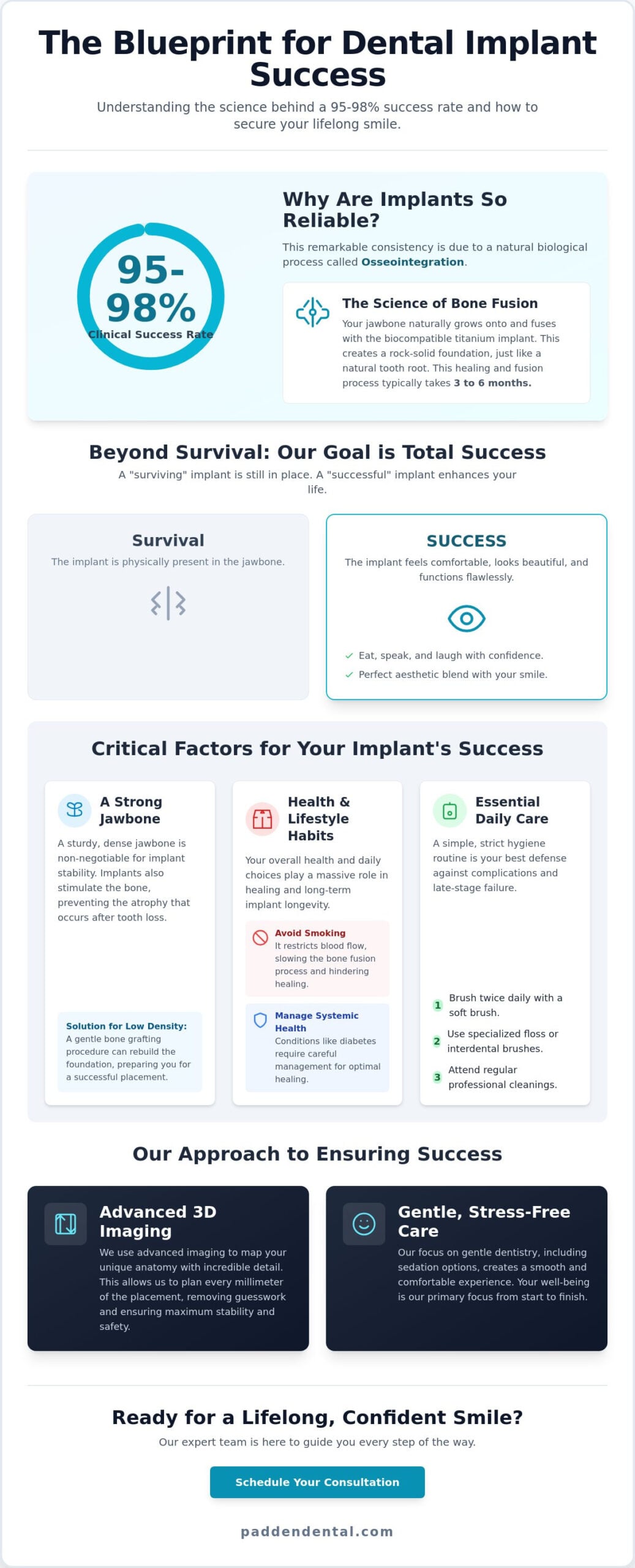 Success Rate of Dental Implants: Why 95% is Just the Beginning