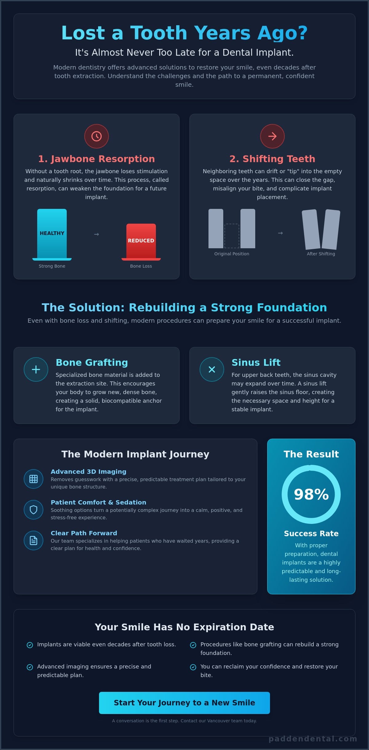 Can I Get a Dental Implant Years After Tooth Extraction? Your Guide to Restoring Your Smile