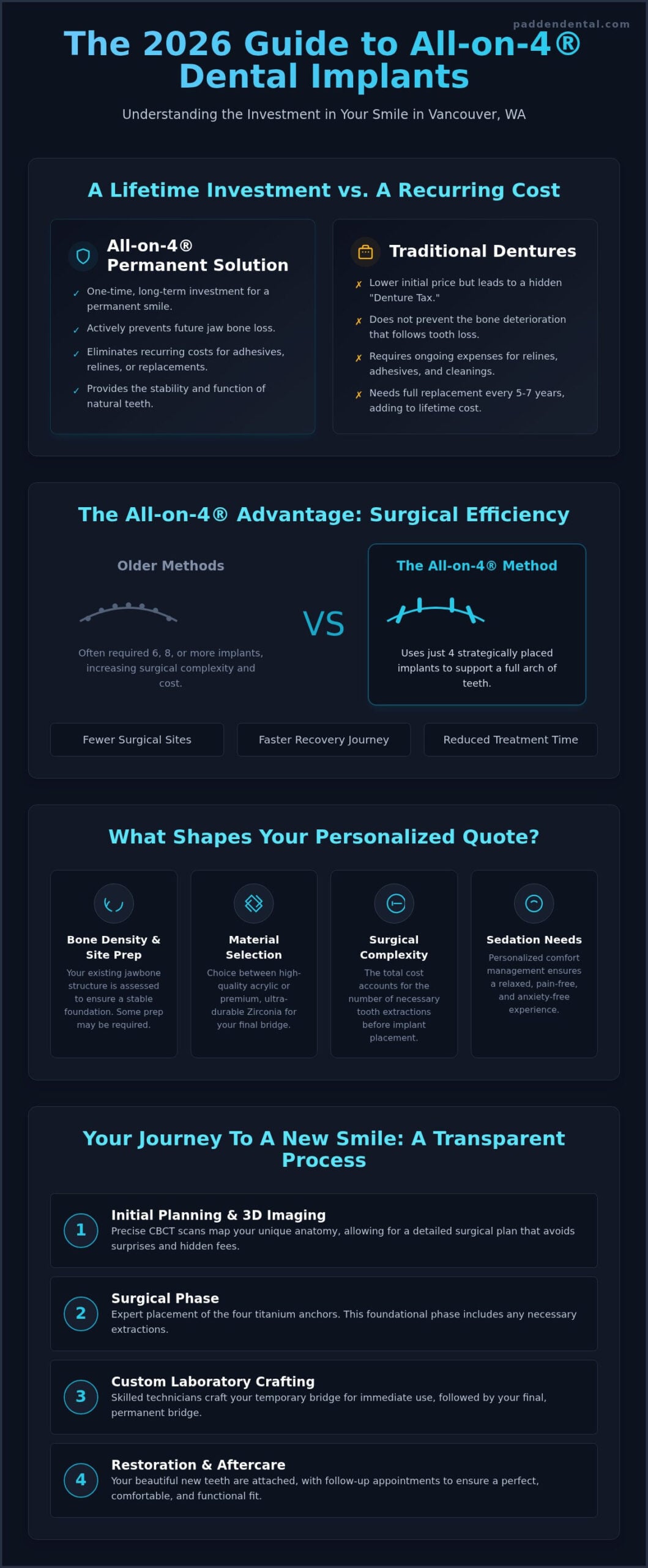 Cost of All-on-4 Dental Implants in Vancouver, WA: 2026 Pricing Guide