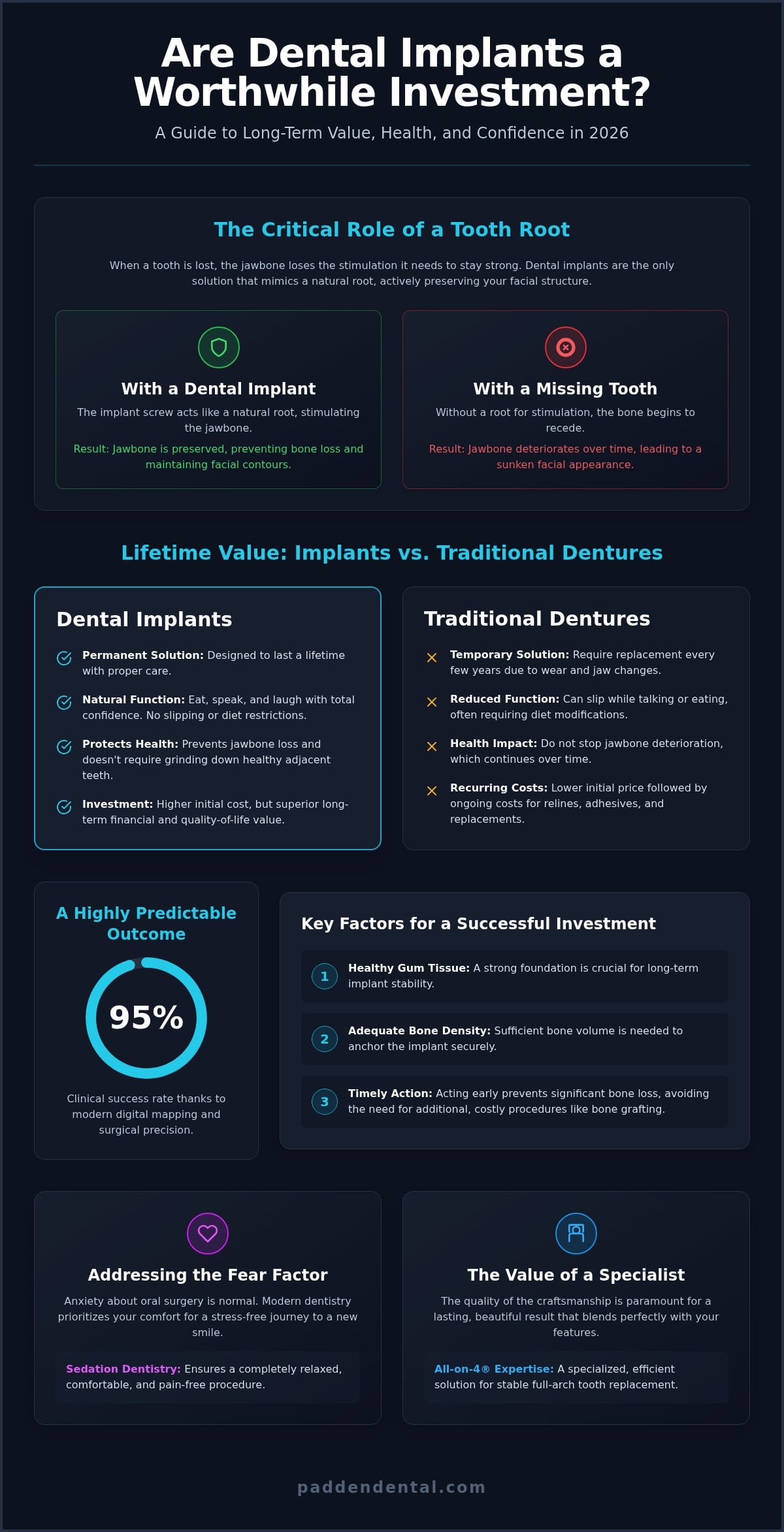 Are Dental Implants Worth It? A 2026 Guide to Long-Term Value and Results