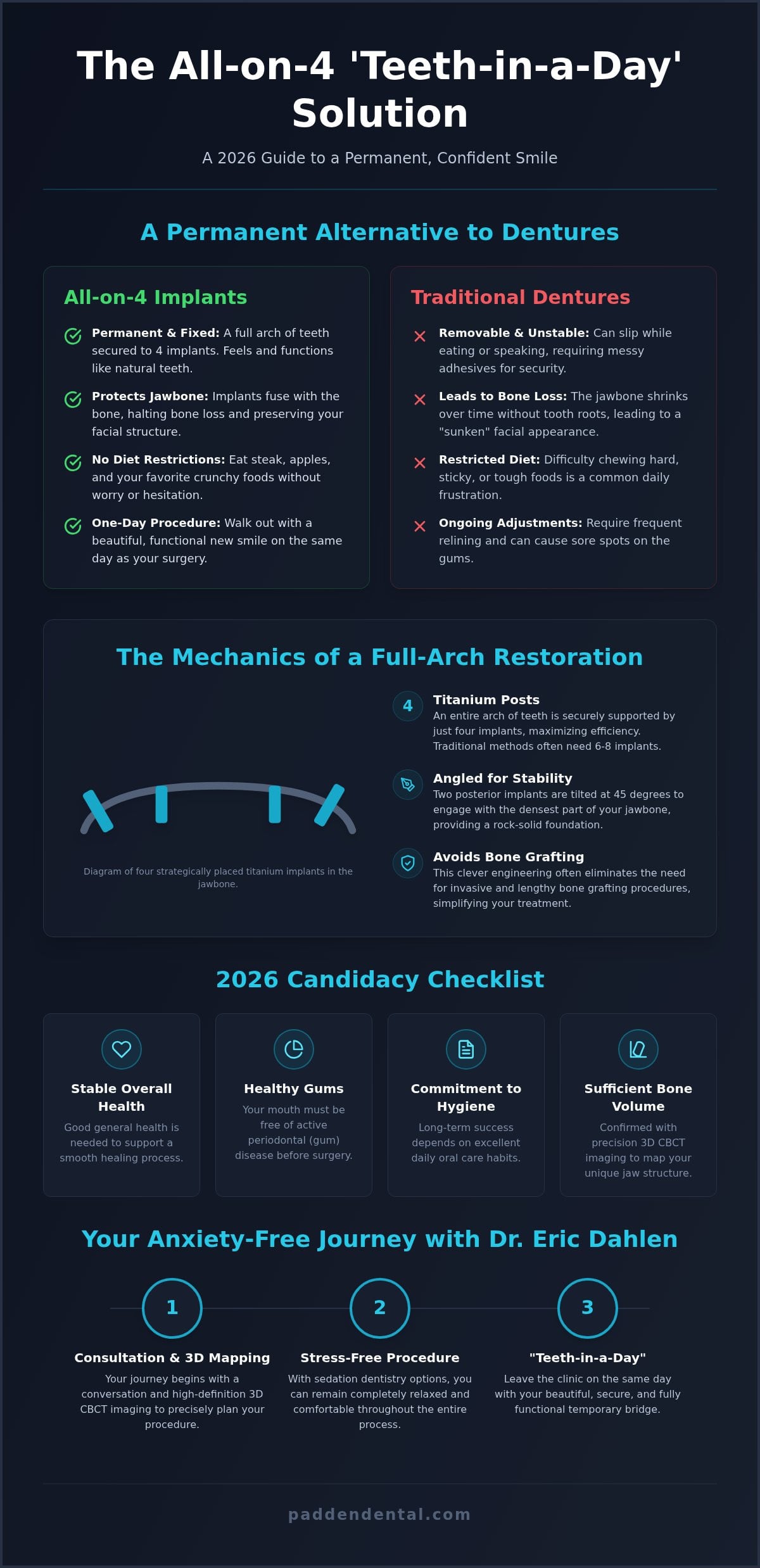All-on-4 Dental Implants in Vancouver, WA: Your 2026 Guide to a Full-Arch Smile