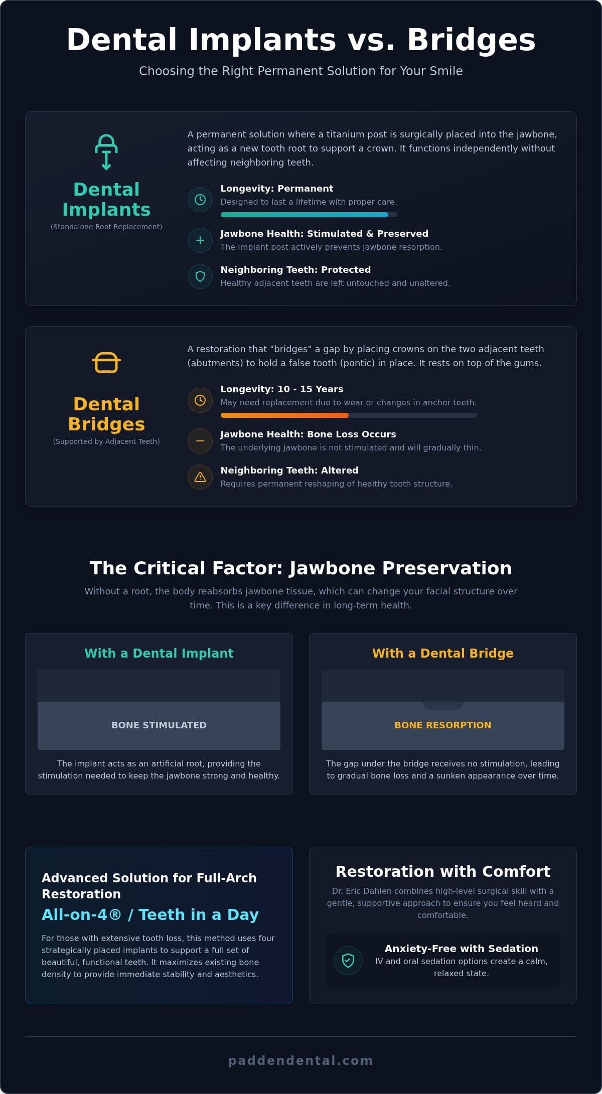 Dental Implants vs. Bridges in Vancouver, WA: A Guide to Choosing Your Smile