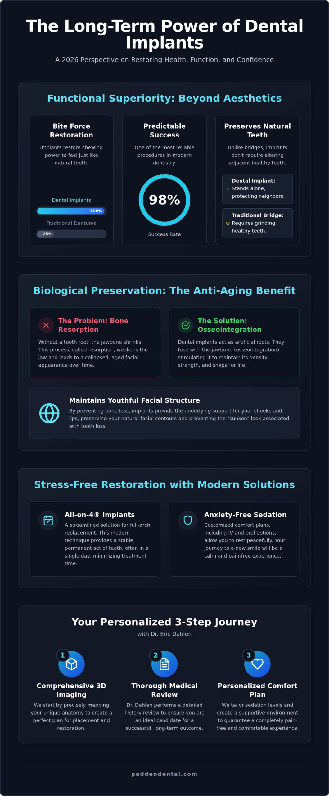 Long-Term Benefits of Dental Implants: Vancouver 2026 Guide
